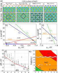 Novel Unexpected Reconstructions of (100) and (111) Surfaces of NaCl:  Theoretical Prediction | Scientific Reports