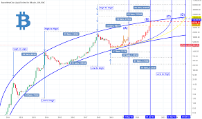 Bitcoin Roadmap To The Next Halving Reward Phases And