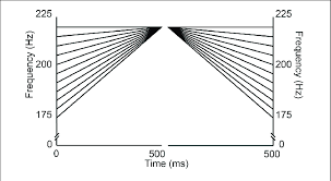 Frequency Y Axis And Time X Axis Chart For The Pitch
