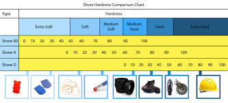 Understanding Shore Hardness Rubbersmart Co Uk