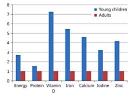 nutrient needs of a young child