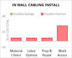 Cost To Install In Wall Network Cable
