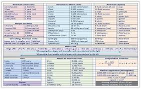 American Linear Units American To Metric Units American Capacity Weight To Mass Metric Units Time And Temperature Conversion Chart Science