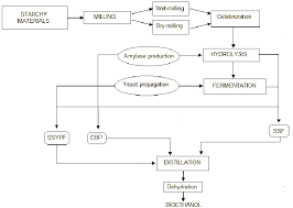 Flow Chart For Bioethanol Production From Materials