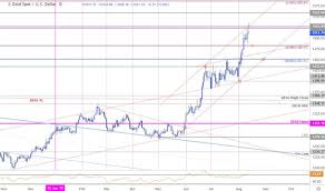 Xau Usd At Essential Resistance Commerce Outlook Fx