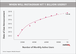 Will Instagram Ring In 2018 With 1 Billion Users Growth Chart