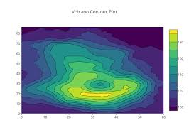 Make A Contour Plot Online With Chart Studio And Excel