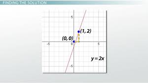 Systems Of Equations Overview Graphs