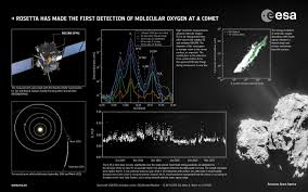 First Detection Of Molecular Oxygen At A Comet Rosetta