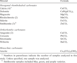 formulas of carbonate minerals used in