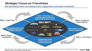 Activision Blizzard Jobs Benefits Business Model