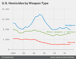 Image result for us homicides by weapon type