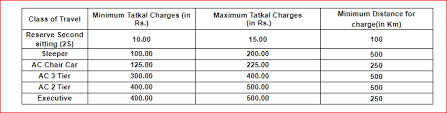 Tatkal Train Ticket Booking Timing Charges And Refund