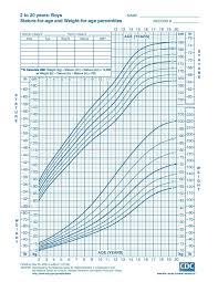 Growth Charts Boys Calculator Pediatric Height Who Child