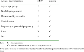 Exemptions From Nsw And Victorian Anti Discrimination Laws