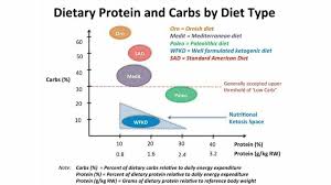 Keto Comparison Chart Reddit Keto Ketogenic Diet Carbs