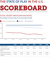 7 Charts That Show Why We Need To Fix Youth Sports The