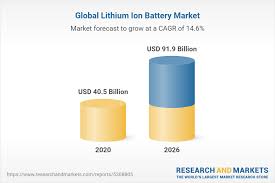 2021 lithium ion battery market size