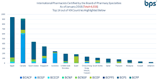 2018 International Growth Chart Board Of Pharmacy Specialties