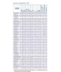 Iv Medication Solution Compatibility Chart For Nurses