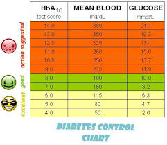 Pin By Luci Vincelli On Diabetes Education Blood Sugar