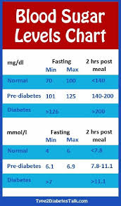 Normal Blood Sugar Levels For Non Diabetic Mayo Clinic