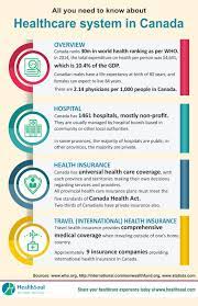 As a result, public health insurance plans differ slightly in each. Healthcare In Canada Hospitals And Health Insurance Healthsoul