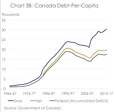 Untangling Public Debt In Canada
