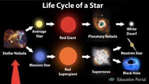 Supernova And Supergiant Star Life Cycle Video Lesson