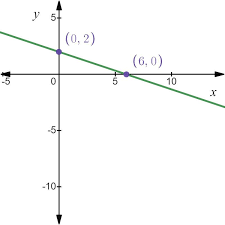 The Graph Of The Equation X 3y 6