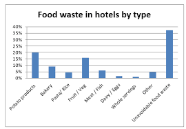 Reducing And Managing Food Waste In Hotels Green Hotelier