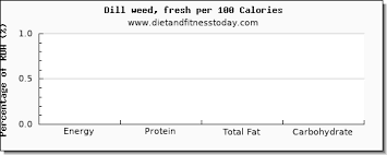 tryptophan in dill per 100g t and