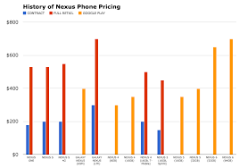 History Of Nexus Phone Pricing Why The High Price For The