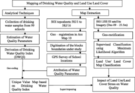 Determination Of Land Use Stress On Drinking Water Quality