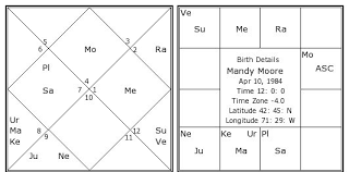 Mandy Moore Birth Chart Mandy Moore Kundli Horoscope By