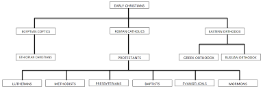 Branches Of Christianity Chart Student Handouts