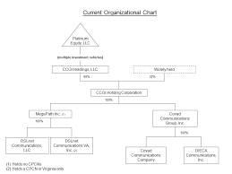 Dslnet Communications Llc Current Organizational Chart 68
