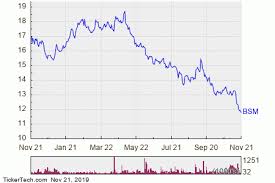 Black Stone Minerals Stock Getting Very Oversold Nasdaq