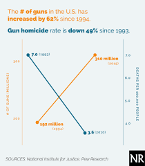 Chart The Truth About Gun Ownership In America Isnt What