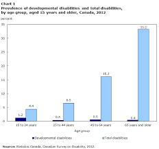 Canadian Survey On Disability 2012 Developmental
