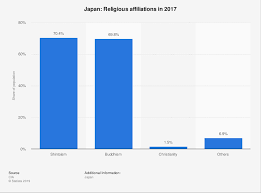 Japan Religious Affiliation 2017 Statista