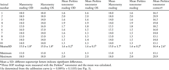 Values Of In Vivo Iop In Mmhg By Ocular Manometry And The