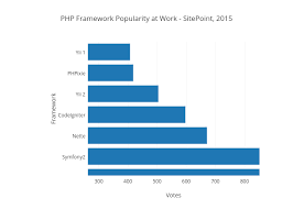 Php Framework Popularity At Work Sitepoint 2015 Bar
