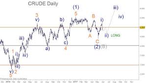 Elliott Wave Crude Oil Wti Daily Chart Waiting For The Abc
