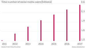 The State Of Social Media Marketing In 5 Charts Digiday