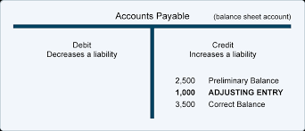 Received the amount due from l. Adjusting Entries For Liability Accounts Accountingcoach