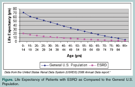 Management Of End Stage Renal Disease In The Older Adult
