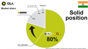 Updated Ola Claims 80 Of Online Cab Market Share Uber