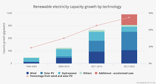 7 Charts Solar Leads The Way As Renewables Grow Faster