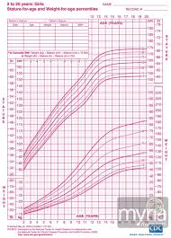 Abundant Centile Chart Girl Height And Weight Growth Chart
